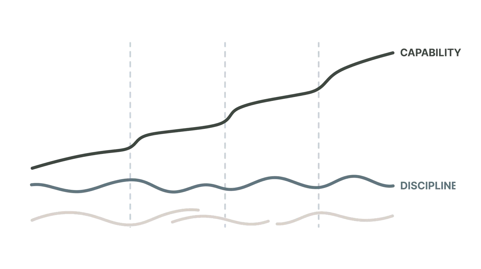 A minimal Zen-style chart across three model releases where a line labeled capability climbs steadily while a line labeled discipline undulates around the same flat level, indifferent to the releases.
