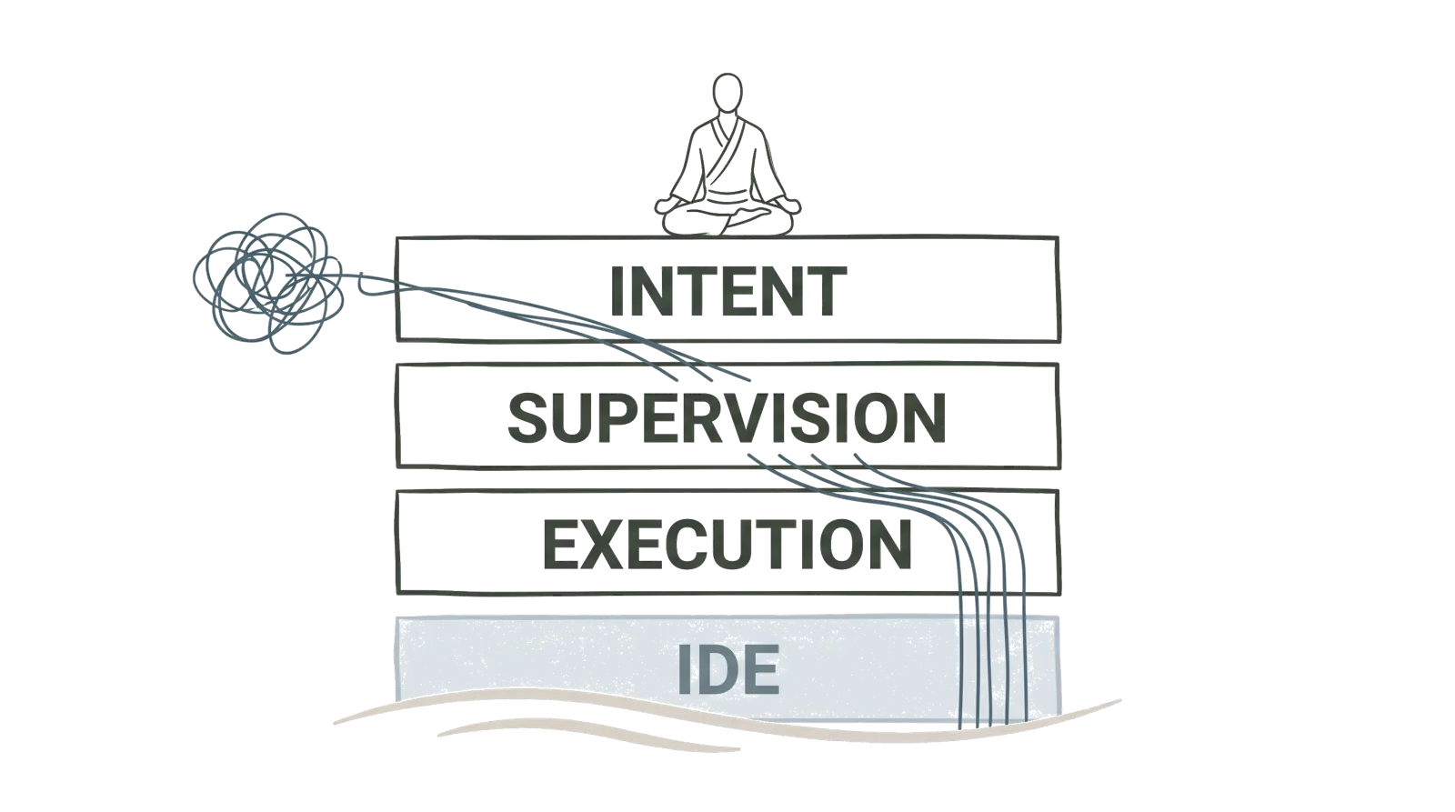 A minimal Zen-style diagram of four stacked planes, INTENT, SUPERVISION, EXECUTION and IDE, with a meditating figure on the top plane and work streams multiplying as they flow down past the fading IDE layer.