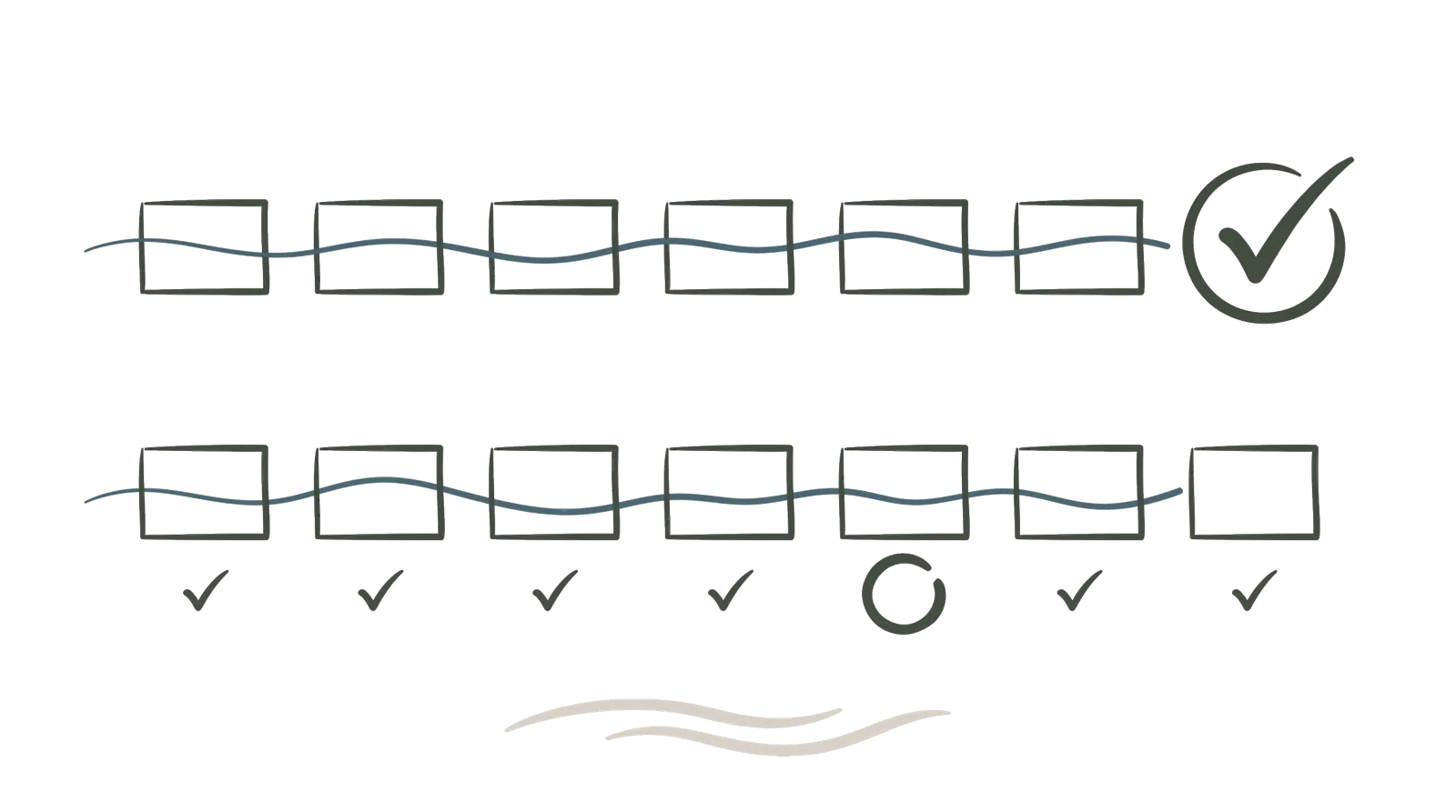 A minimal Zen-style diagram of the same row of pipeline stages shown twice, once ending in a single confident checkmark, once with a per-stage verdict revealing the one stage that actually broke.