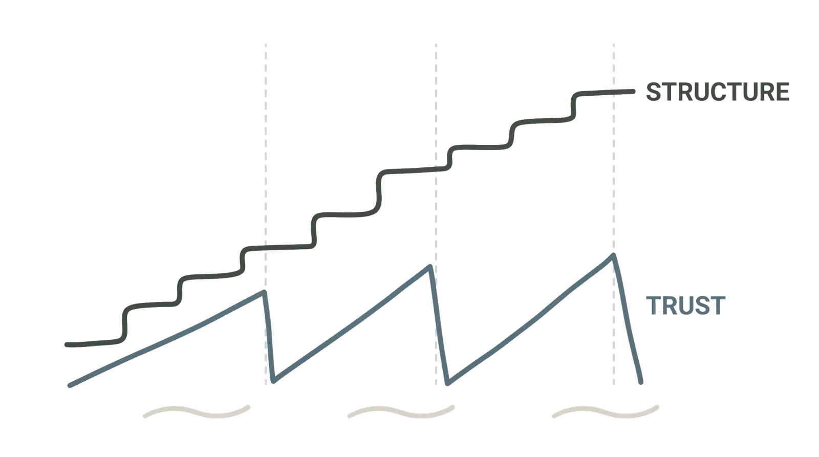A minimal Zen-style chart across three model releases where a staircase labeled structure keeps climbing while a sawtooth labeled trust resets to the floor at every release.