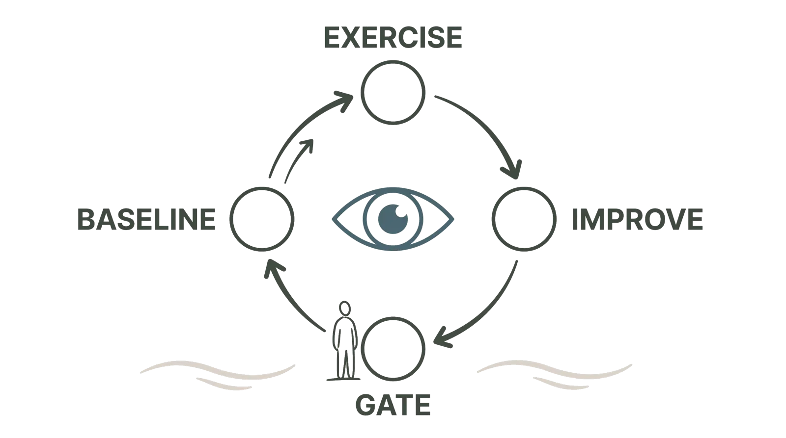 A minimal Zen-style diagram of a four-station cycle, exercise, improve, gate and baseline, flowing clockwise around a calm eye that represents the instrument, with a small human figure standing at the gate.