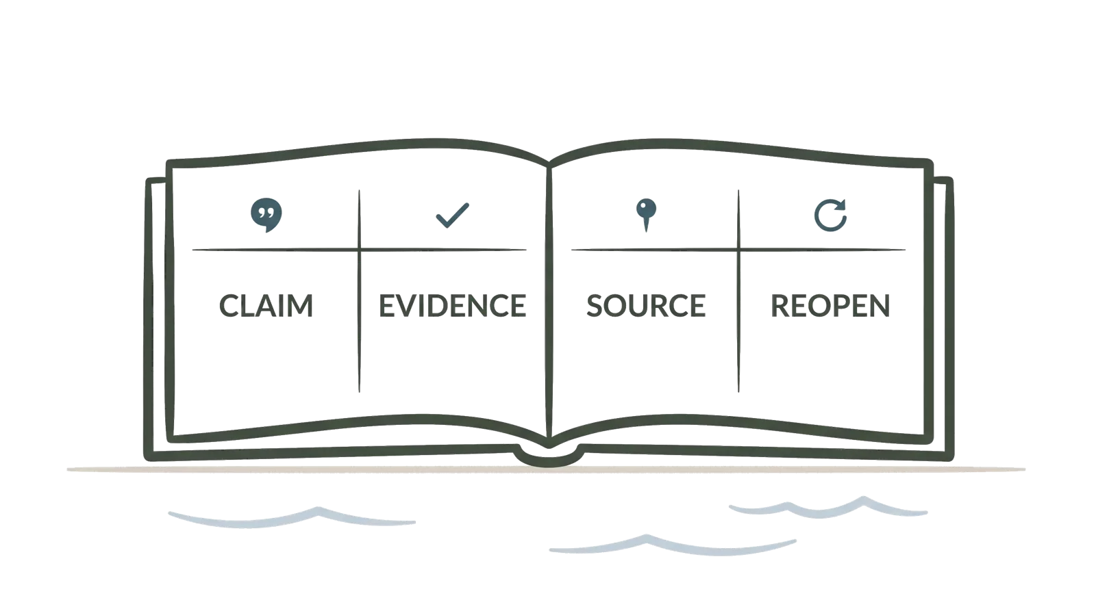 A diagram of an open ledger divided into four labeled fields, claim, evidence, source, reopen.