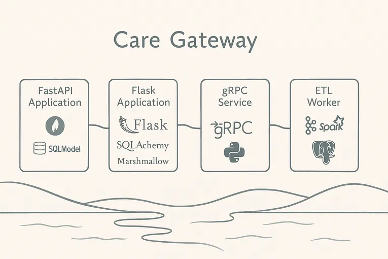 Care Gateway – Full-stack healthtech simulation