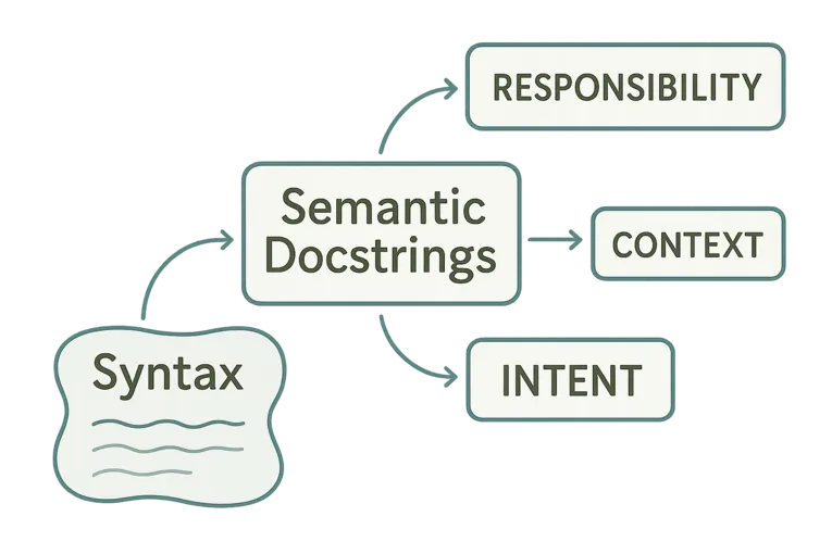 Semantic Docstrings